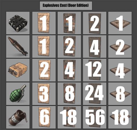 how much explosive ammo for sheet metal door|Sheet Metal Door • Rust Wiki .